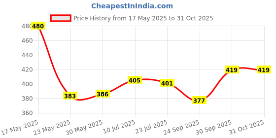 flipkart.com Roop GENTS COTTON HANKY ["Multicolor"] Handkerchief Price History Graph from 17 May 2025 to 31 Oct 2025