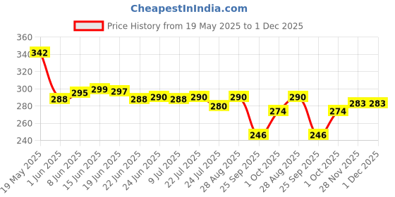flipkart.com Roop GENTS HANKY ["Multicolor"] Handkerchief Price History Graph from 19 May 2025 to 30 Nov 2025