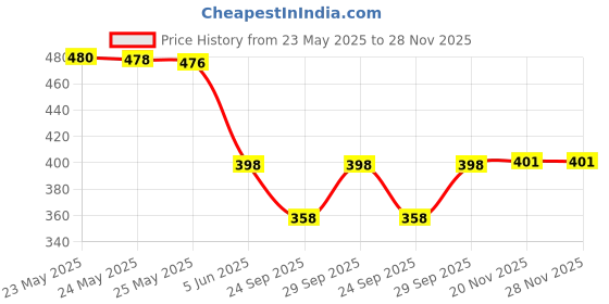 flipkart.com Roop GENTS RUMAL COLORED ["Multicolor"] Handkerchief Price History Graph from 23 May 2025 to 27 Nov 2025