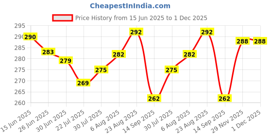 flipkart.com Roop GENTS RUMAL COLORED ["Multicolor"] Handkerchief Price History Graph from 15 Jun 2025 to 30 Nov 2025