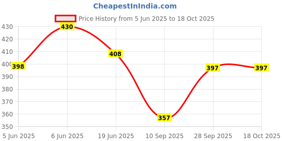 flipkart.com Roop GENTS WHITE HANKY ["White"] Handkerchief Price History Graph from 5 Jun 2025 to 17 Oct 2025