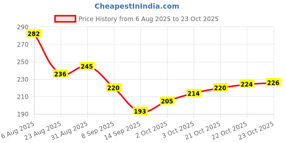 flipkart.com Roop GENTS WHITE HANKY ["White"] Handkerchief Price History Graph from 6 Aug 2025 to 23 Oct 2025