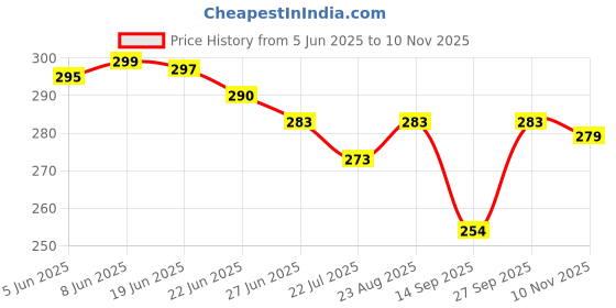 flipkart.com Roop MEN'S CHECK HANKIES ["Multicolor"] Handkerchief Price History Graph from 5 Jun 2025 to 10 Nov 2025