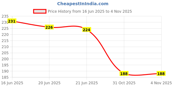 flipkart.com Roop SHOE BRUSH Brush Price History Graph from 16 Jun 2025 to 3 Nov 2025