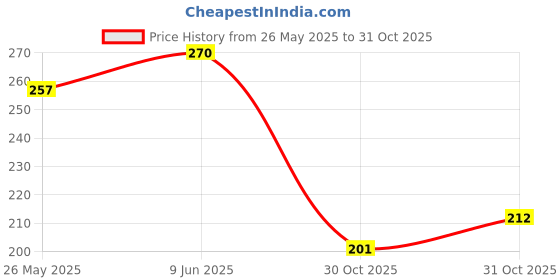 flipkart.com roop shringar SOAP PACK OF 4 roop shringar Price History Graph from 26 May 2025 to 30 Oct 2025