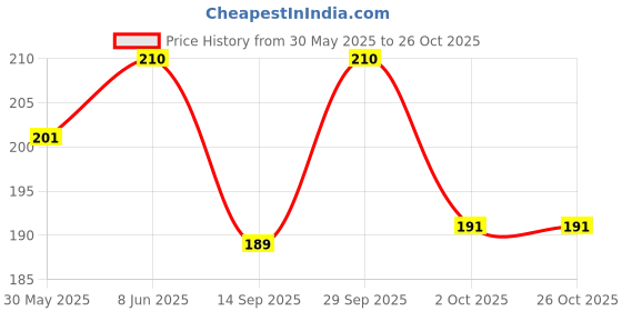 flipkart.com Roop SOFT TOWEL HANKY ["Multicolor"] Handkerchief Price History Graph from 30 May 2025 to 25 Oct 2025