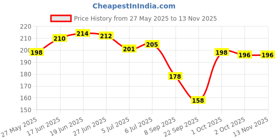 flipkart.com Roop SOFT TOWEL HANKY ["Multicolor"] Handkerchief Price History Graph from 27 May 2025 to 13 Nov 2025