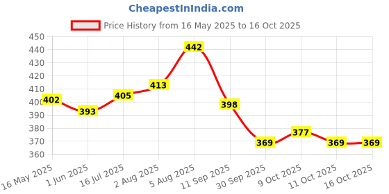 flipkart.com ae naturals Roop Sundar Skin brightening Soap 100 g pack of 3 ae naturals Price History Graph from 16 May 2025 to 15 Oct 2025