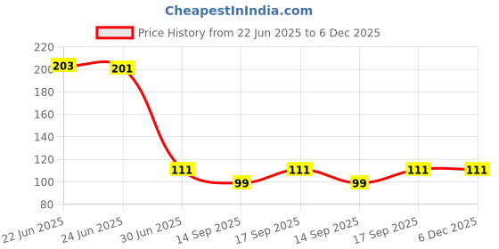 flipkart.com Roop TOWEL HANKY ["Multicolor"] Handkerchief Price History Graph from 22 Jun 2025 to 6 Dec 2025