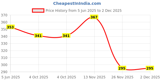 flipkart.com rooprekha 18 Watt MCPCB ( Pack of 15 ) White color Led Bulb Raw Material Light Electronic Hobby Kit rooprekha Price History Graph from 5 Jun 2025 to 1 Dec 2025