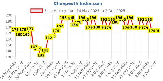 flipkart.com rooprekha 30 Pcs 9 Watt MCPCB LED Bulb Raw Material CoolDay WHITE Color Light Electronic Hobby Kit rooprekha Price History Graph from 14 May 2025 to 2 Dec 2025
