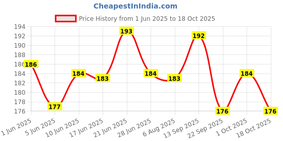 flipkart.com rooprekha 5 Pics 220V AC RGB DOB 7 Color Changing LED Bulb Raw Material MCPCB Light Electronic Hobby Kit rooprekha Price History Graph from 1 Jun 2025 to 18 Oct 2025