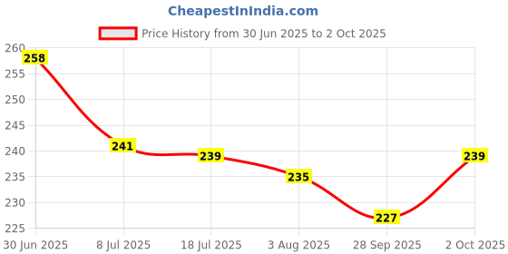 flipkart.com rooprekha 50 Pcs 9 Watt MCPCB LED Bulb Raw Materials WHITE Color Light Electronic Hobby Kit rooprekha Price History Graph from 30 Jun 2025 to 2 Oct 2025