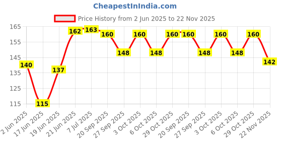 flipkart.com rooprekha enterprises 9 Watt MCPCB Pack of 10 LED Light Electronic Hobby Kit Electronic Components Electronic Hobby Kit rooprekha enterprises Price History Graph from 2 Jun 2025 to 22 Nov 2025