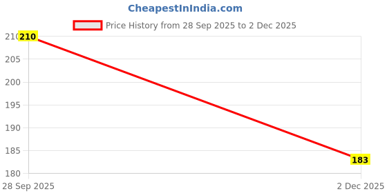 flipkart.com rooprekha enterprises PACK OF 10 Raw Material for led with McPcB AND 9W, WHITE LED HPF DRIVER Electronic Components Electronic Hobby Kit rooprekha enterprises Price History Graph from 28 Sep 2025 to 2 Dec 2025