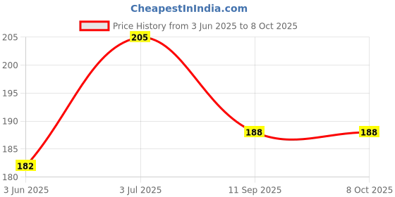 flipkart.com rooprekha LED Bulb Housing raw material Use for 5 ,7,9 Watt With B-22 CAP Pack of 5 Light Electronic Hobby Kit rooprekha Price History Graph from 3 Jun 2025 to 8 Oct 2025