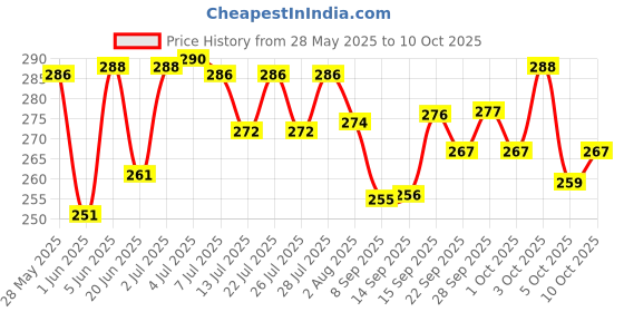 flipkart.com rooprekha LED Bulb Housing raw material Use for 5 watt,7 Watt and 9 Watt With B-22 CAP Pack of 10 Light Electronic Hobby Kit rooprekha Price History Graph from 28 May 2025 to 10 Oct 2025