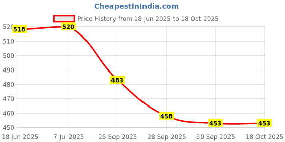 flipkart.com rooprekha ( pack of 10 ) LED bulb mcpcnb housing Full led bulb raw material Light Electronic Hobby Kit rooprekha Price History Graph from 18 Jun 2025 to 18 Oct 2025