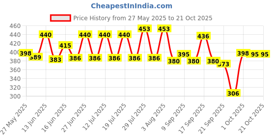 flipkart.com rooprekha Women Printed Flared Green Skirt rooprekha Price History Graph from 27 May 2025 to 20 Oct 2025