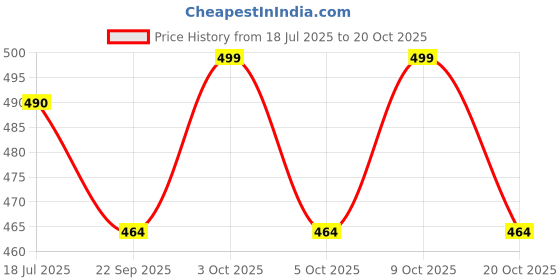 flipkart.com roops Stainless Steel Cutlery Set roops Price History Graph from 18 Jul 2025 to 20 Oct 2025