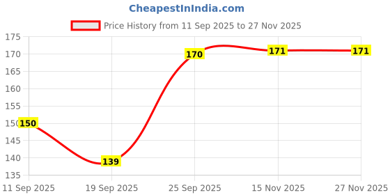 flipkart.com roopsparsh ALMOND SILK roopsparsh Price History Graph from 11 Sep 2025 to 26 Nov 2025