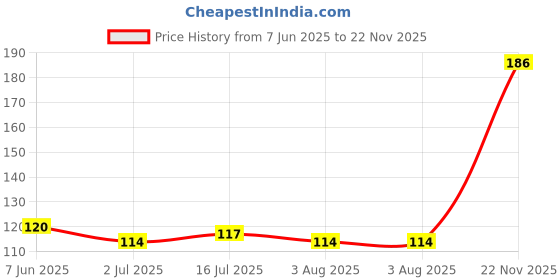 flipkart.com ROOPTARA Pure Cotton Fasted Color Petticoat Inner Skirt Shapewear For Saree Pure Cotton Petticoat Price History Graph from 7 Jun 2025 to 22 Nov 2025