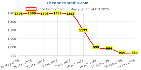 flipkart.com roorkee collections Club Floor Lamp roorkee collections Price History Graph from 30 May 2025 to 14 Oct 2025