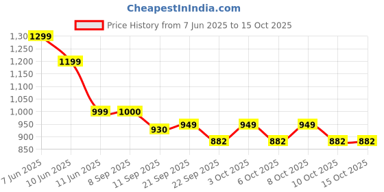flipkart.com roorkee collections Club Floor Lamp roorkee collections Price History Graph from 7 Jun 2025 to 15 Oct 2025