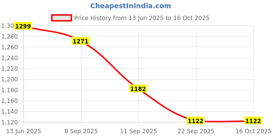 flipkart.com roorkee collections Tripod Floor lamp roorkee collections Price History Graph from 13 Jun 2025 to 16 Oct 2025
