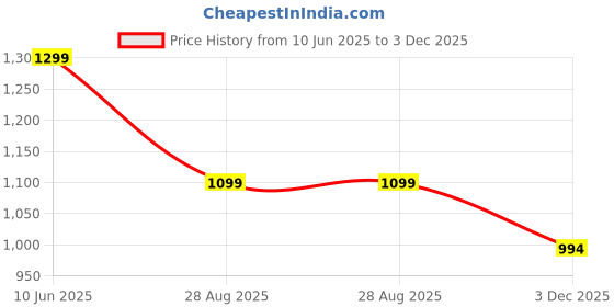 flipkart.com roorkee collections Tripod Floor lamp roorkee collections Price History Graph from 10 Jun 2025 to 3 Dec 2025