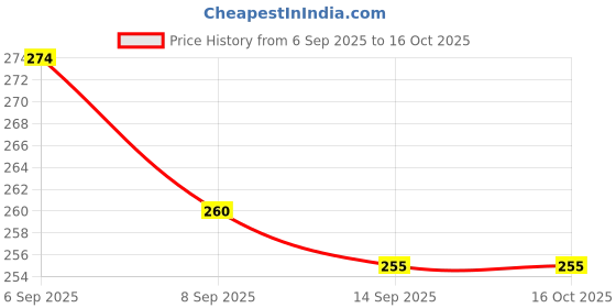 flipkart.com roorkee styles Polymer Wall Photo Frame roorkee styles Price History Graph from 6 Sep 2025 to 15 Oct 2025
