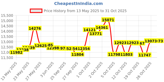 flipkart.com cradiac ROOSTER LITE 21 SPEED | 6061 ALLOY FRAME | SHIMANO POWERED 29 T (inch) Mountain Cycle cradiac Price History Graph from 13 May 2025 to 31 Oct 2025