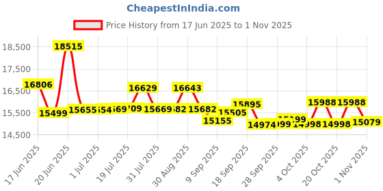 flipkart.com cradiac ROOSTER | 6061 ALLOY FRAME | SHIMANO POWERED 29 T (inch) Mountain Cycle cradiac Price History Graph from 17 Jun 2025 to 31 Oct 2025