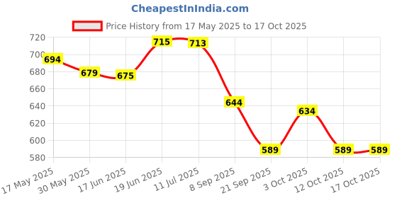 flipkart.com root and soil Almond Milk Daily Moisturizing Lotion for Babies | Prevents & Solves Dry Skin root and soil Price History Graph from 17 May 2025 to 12 Oct 2025
