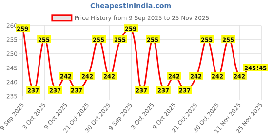 flipkart.com root and soil Bathing bar ( For glowy radiant skin ); Baby soap - 100 g root and soil Price History Graph from 9 Sep 2025 to 24 Nov 2025