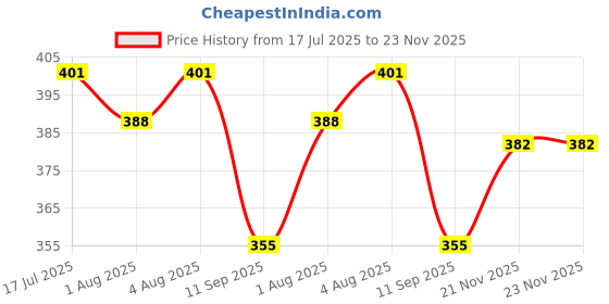 flipkart.com root and soil Moisturizing Body Butter Saffron for Babies | 100% Natural | root and soil Price History Graph from 17 Jul 2025 to 22 Nov 2025