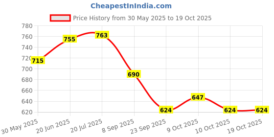 flipkart.com root and soil Petal soft baby massage oil : Damask rose & Saffron - 100 ml (0+ months) root and soil Price History Graph from 30 May 2025 to 18 Oct 2025