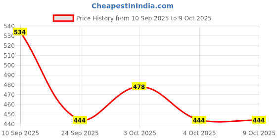 flipkart.com root and soil Pink Lotus & Coconut milk Face cream for babies - 45 g root and soil Price History Graph from 10 Sep 2025 to 9 Oct 2025