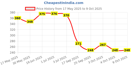 flipkart.com root and soil Tender Coconut Absolute Bathing Bar for Babies (0+ Months) root and soil Price History Graph from 17 May 2025 to 8 Oct 2025
