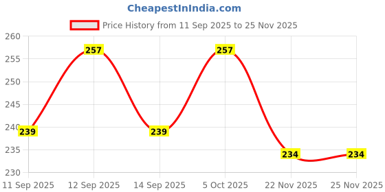 flipkart.com Root Moll Steam Machine Nozzle Inhaler Steamer Vaporizer Price History Graph from 11 Sep 2025 to 25 Nov 2025