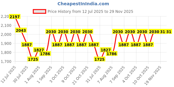 flipkart.com kühl teen Root Revival Shampoo + Conditioner combo with amla, bhringraj and jatamansi kühl teen Price History Graph from 12 Jul 2025 to 29 Nov 2025