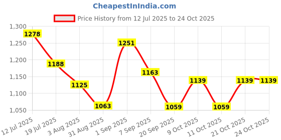 flipkart.com kühl teen Root Revival Shampoo| Anti hairfall& Dandruff| Enhances volume & Growth kühl teen Price History Graph from 12 Jul 2025 to 24 Oct 2025