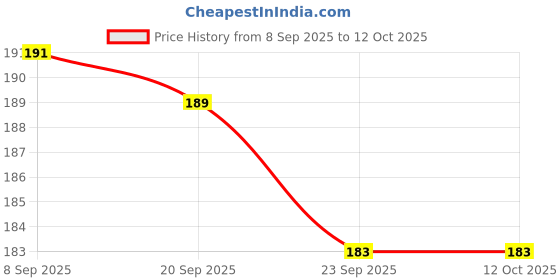 flipkart.com root to life GARDEN WATERING CAN FOR PLANTS WITH HIGH GRADE PLASTIC | HAZARA – 5 L Tank Sprayer root to life Price History Graph from 8 Sep 2025 to 12 Oct 2025