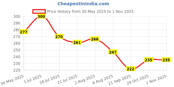 flipkart.com luzimaisa Root Touch Up Powder Waterproof Hair Shading Sponge Pen Hair Filler Powder ,BLACK luzimaisa Price History Graph from 30 May 2025 to 1 Nov 2025
