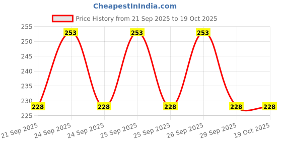flipkart.com root vedam Hair Serum for Smooth, Frizz-Free, and Shiny Hair root vedam Price History Graph from 21 Sep 2025 to 18 Oct 2025