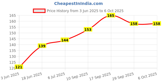 flipkart.com Root13 USB, Micro USB OTG Adapter Price History Graph from 3 Jun 2025 to 6 Oct 2025