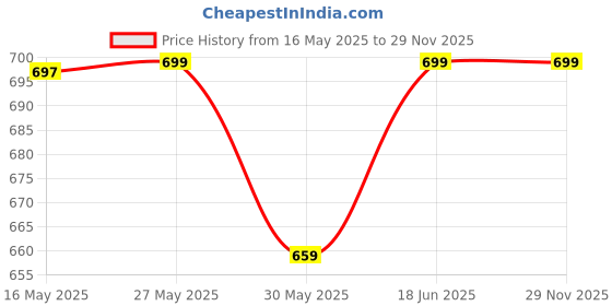 flipkart.com root32 Kids Electric Rechargeable Toothbrush |4 Brushing Modes, Dupont Bristles Extra Soft Toothbrush root32 Price History Graph from 16 May 2025 to 27 Nov 2025