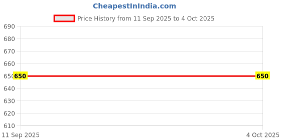 flipkart.com root32 Kids Electric Rechargeable Toothbrush |4 Brushing Modes, Dupont Bristles Extra Soft Toothbrush root32 Price History Graph from 11 Sep 2025 to 4 Oct 2025