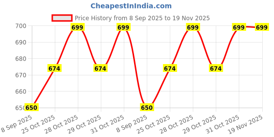 flipkart.com root32 Kids Electric Rechargeable Toothbrush |4 Brushing Modes Extra Soft Toothbrush root32 Price History Graph from 8 Sep 2025 to 19 Nov 2025