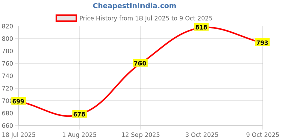 flipkart.com root32 Kids Electric Rechargeable Toothbrush |4 Brushing Modes, Extra Soft Toothbrush root32 Price History Graph from 18 Jul 2025 to 9 Oct 2025